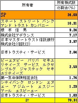 アデランス株主構成07･8末.gif