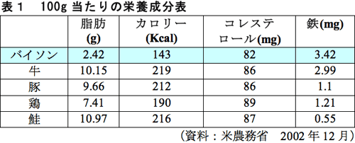 バイソンのカロリー