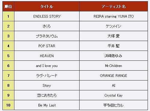 05年 人気ラブソングランキングbest10 夢と感動を 楽天ブログ