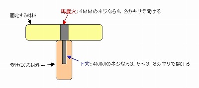 下穴と馬鹿穴.jpg