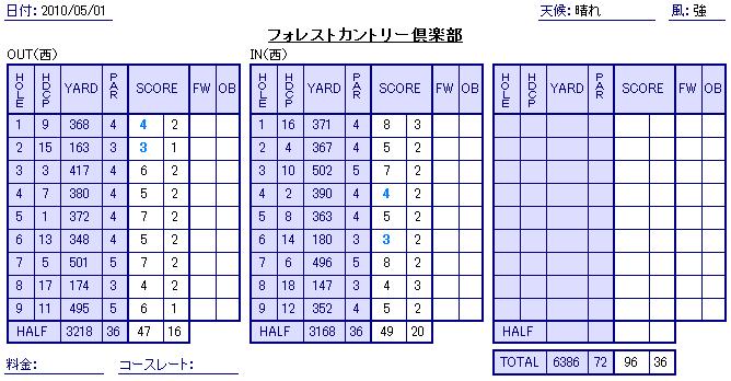 0501score