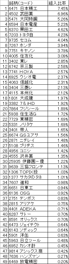 組入比率（2007年11月14日）