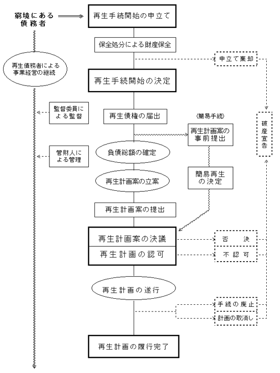 民事再生法手続きの流れ