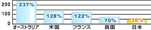 日本の食料自給率