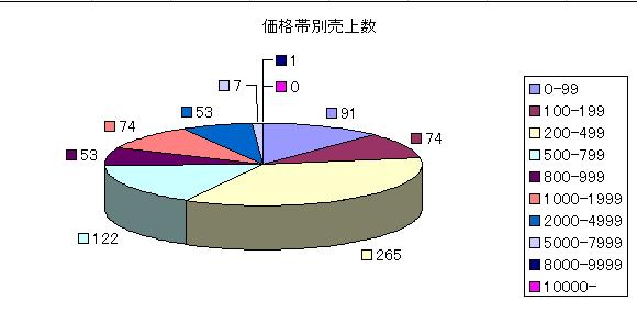 200809価格帯別売上数グラフ.JPG