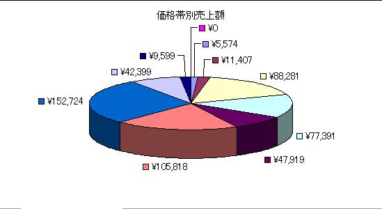200809価格帯別売上額グラフ.JPG