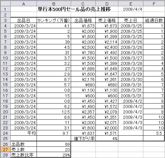 単行本500円セールの売上推移200904.JPG