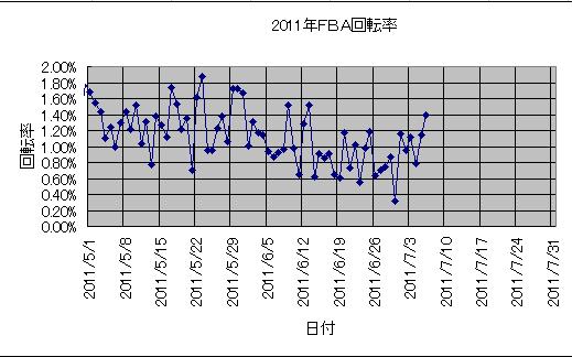 2011FBA回転率.JPG