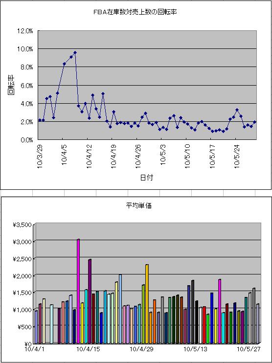 FBA回転率&売上単価20100529.JPG
