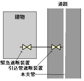 引込管ガス遮断装置と緊急ガス遮断装置 ２ ガス主任受験 お役立ち情報 楽天ブログ