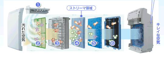ダイキン 空気清浄機　光クリエール ACM75HW ﾌｨﾙﾀｰ構成