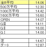 3連単人気合計平均値