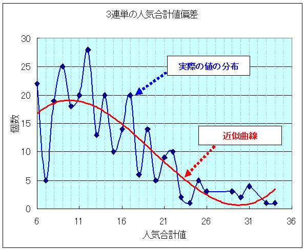 3連単人気合計グラフ