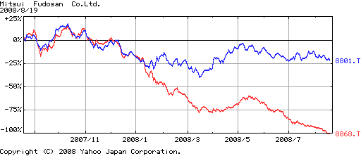 三井不動産とURBANの株価推移