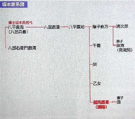 坂本龍馬を中心とした系図等について 第１回 坂本龍馬と龍馬が率いた海援隊についてのミニ講座 楽天ブログ
