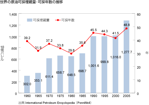 原油可採年数