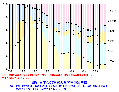 日本の発電