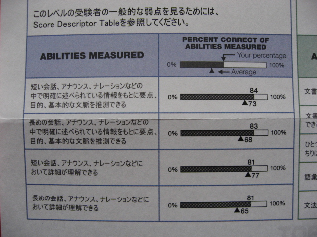 TOEIC１３３回リスニング