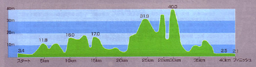 館山若潮高低差