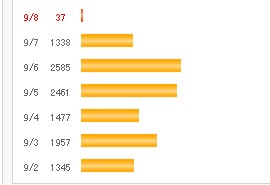 ９月の土日のヒット数
