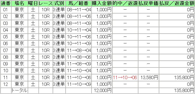 ととさん2010年10月９日東京１０Ｒ３連単.JPG