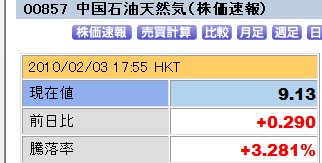 2010年２月３日ペトロチャイナ終値