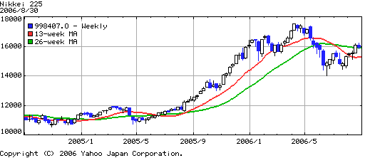 Nikkei2years