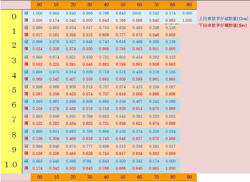 風の成分表　1度単位　1～90度