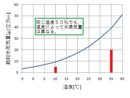 湿度５０％における気温１０℃と３５℃