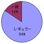 レギュラー 一般円グラフ