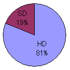 HD SD円グラフ