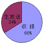 生 収録円グラフ