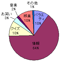 ジャンル別円グラフ