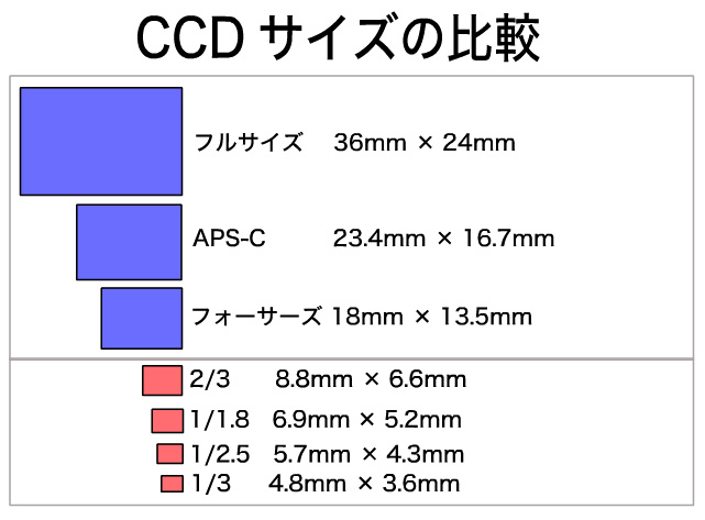 CCDセンサーサイズ比較表
