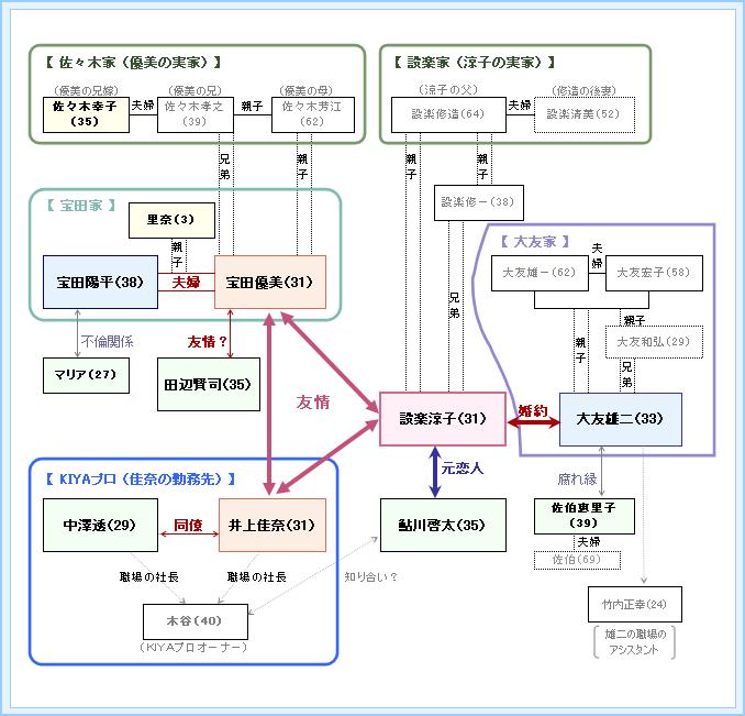 -熱砂の霧-　人物相関図