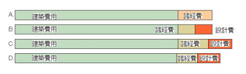 設計費用の部分