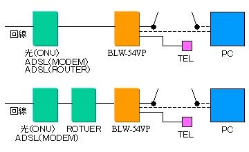 VoIP機能付ルーター０