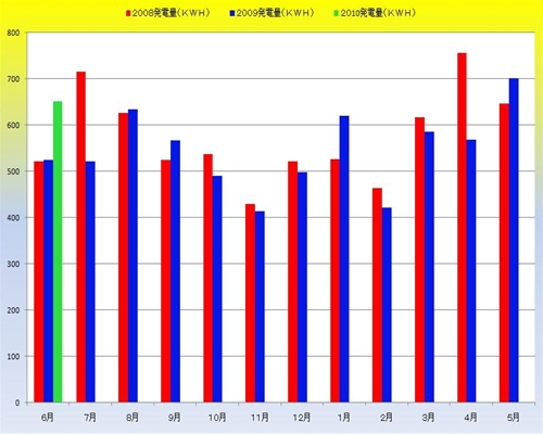 ２０１０．６発電量_R.jpg