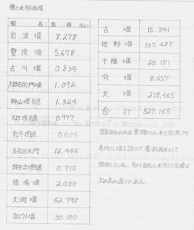 堰と水掛面積