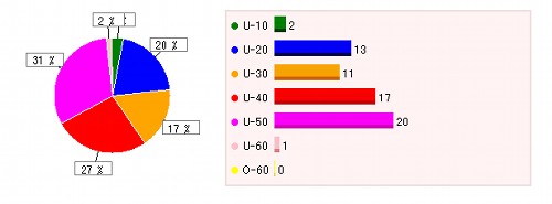 年齢は？（以上とか未満とかは気にしないでください：）