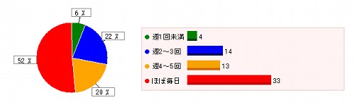 週何回ぐらいこのブログにアクセスしますか？