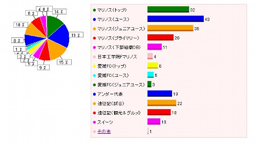 興味のある記事はなんですか？