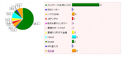 このブログには何からたどってきますか？