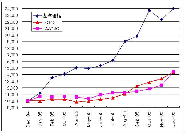 graph2005