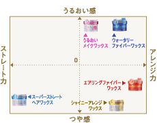 サラ　ワックスの比較