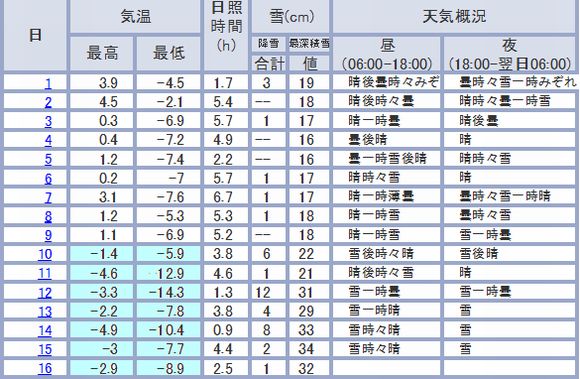 ２０１２年１月の気象データー