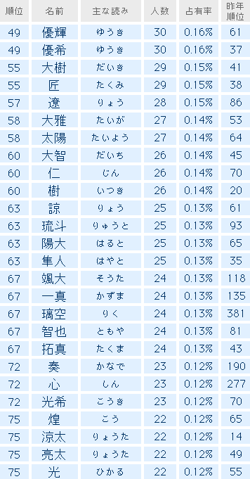 名前男の子５０－１００位