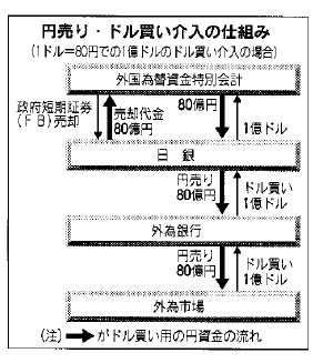 円売り介入