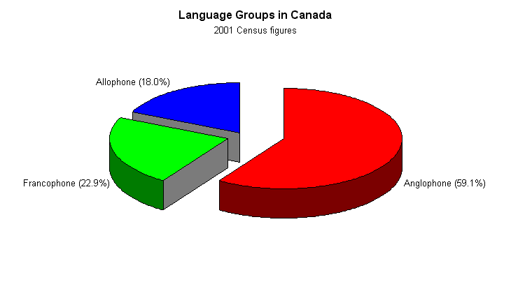french speakers in canada statistics
