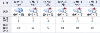 週間天気